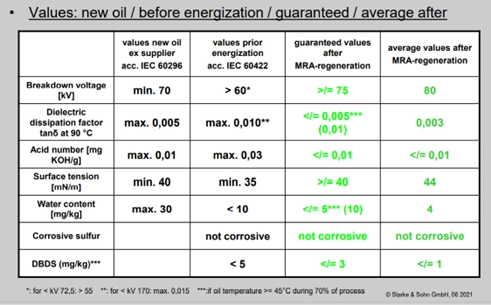 Oil regeneration table